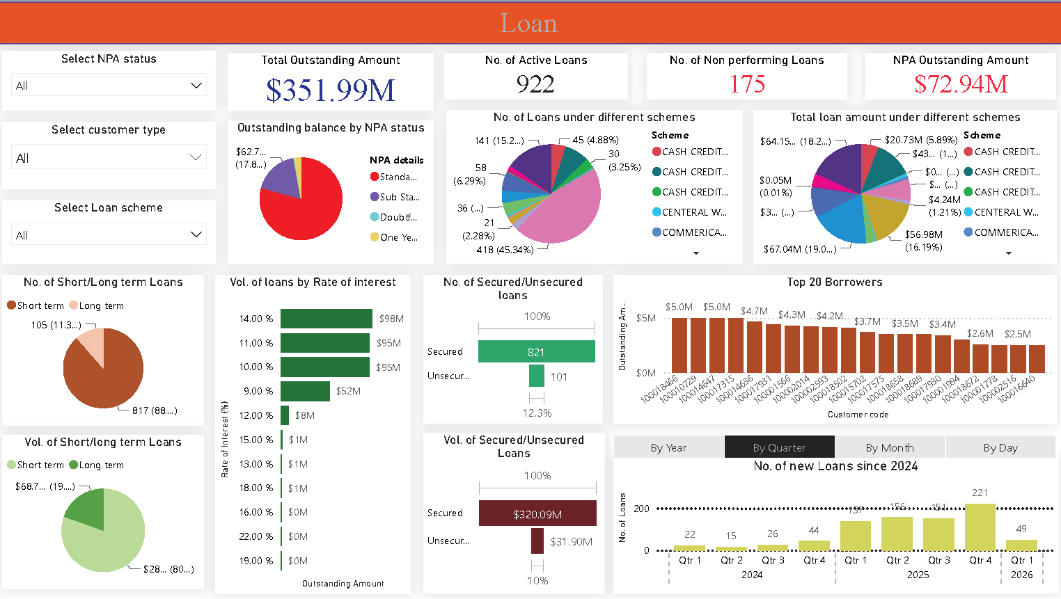 Dashboards for COMMUNITY BANKS